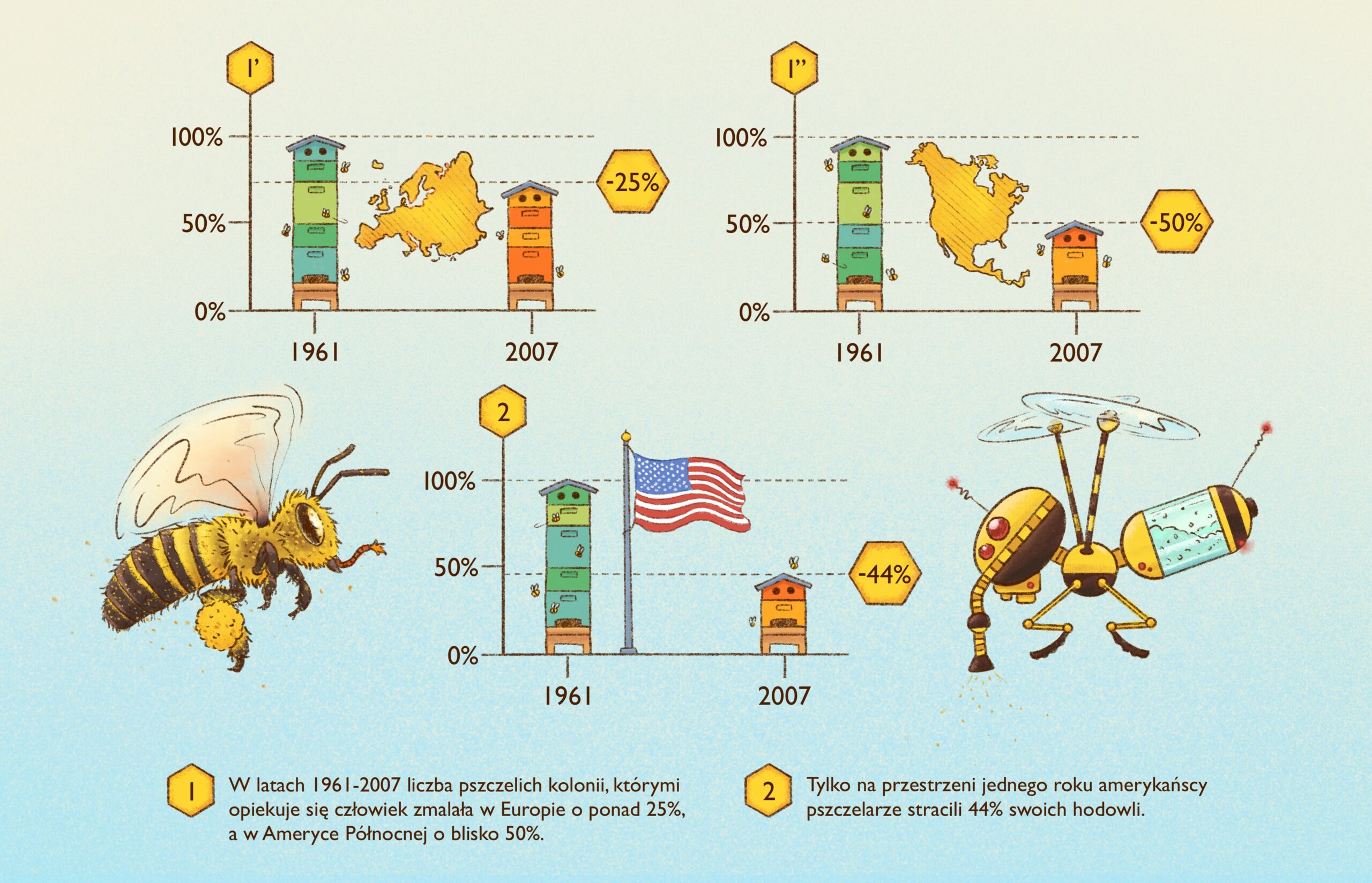 Kilka trudnych pytań o pszczoły