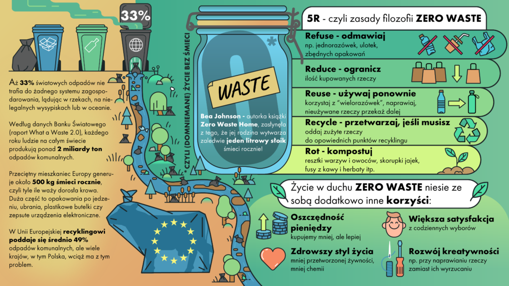 ZERO WASTE, czyli [domniemane] życie bez śmieci 