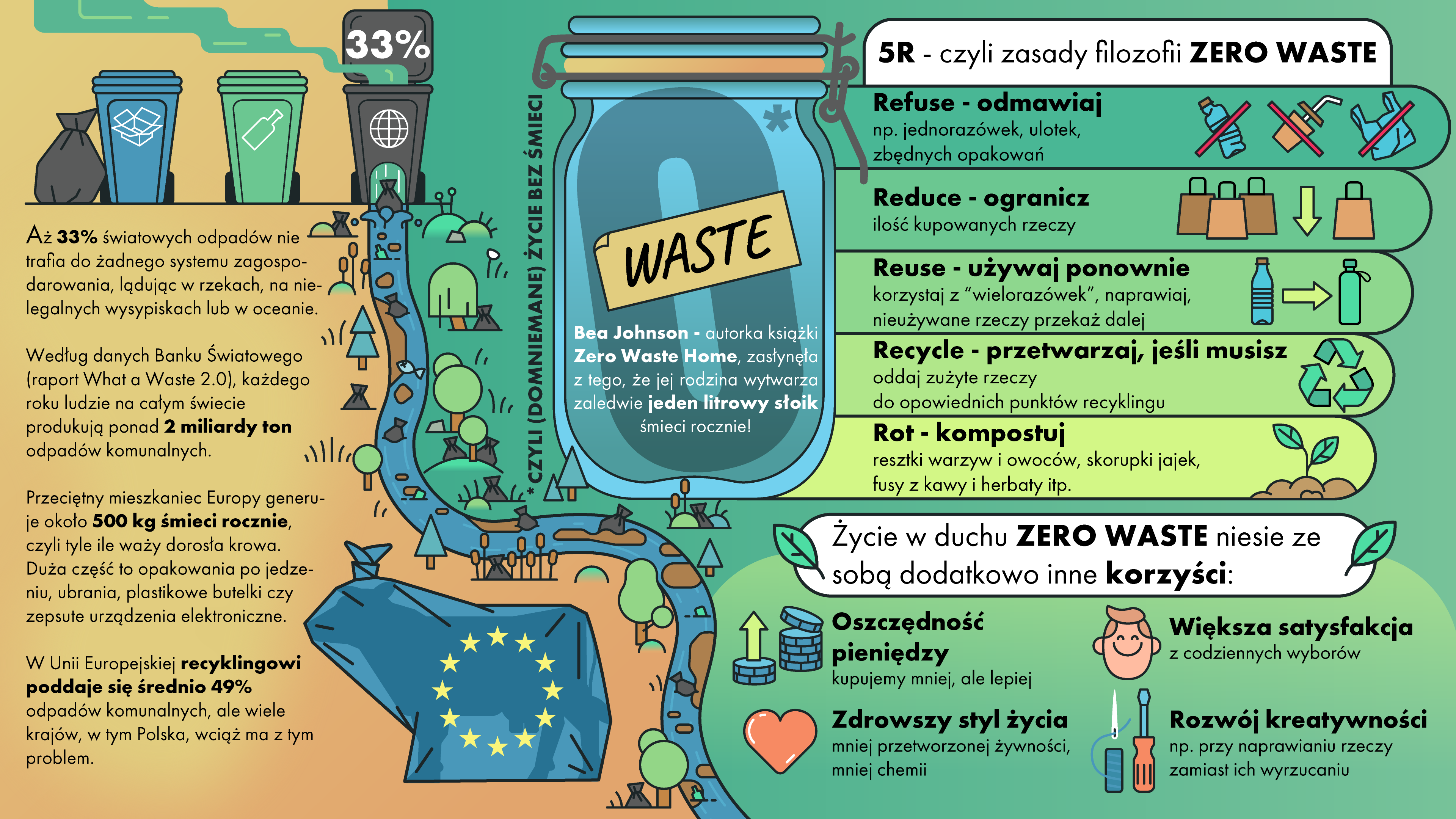 ZERO WASTE, czyli [domniemane] życie bez śmieci 